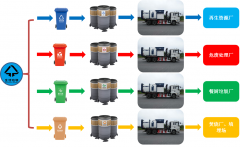 分析 | 淺論“環(huán)保深埋式垃圾桶直收直運模式”在垃圾分類系統(tǒng)中所處的地位